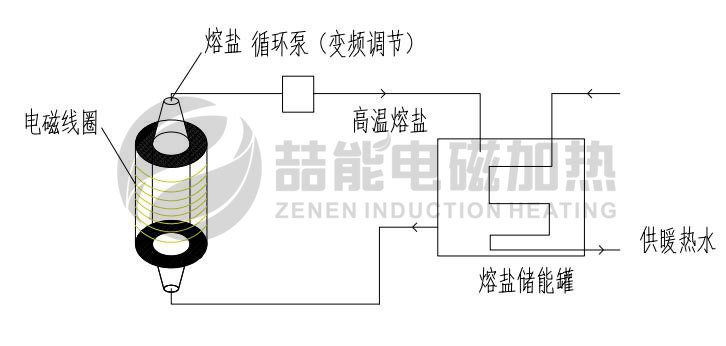 加熱與儲能分開