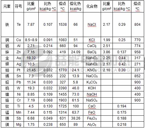 電磁加熱常見物質特性