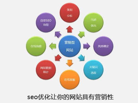 seo優(yōu)化讓你的網(wǎng)站具有營(yíng)銷(xiāo)性