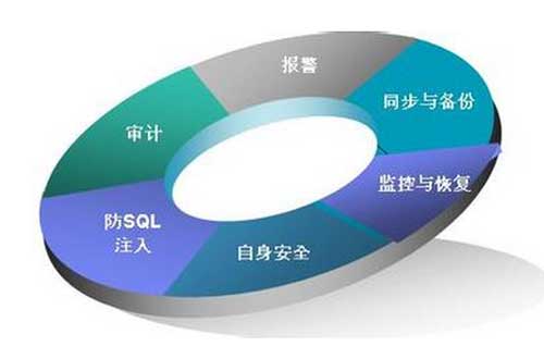 安全性是網(wǎng)站維護(hù)一個(gè)十分重要的方面
