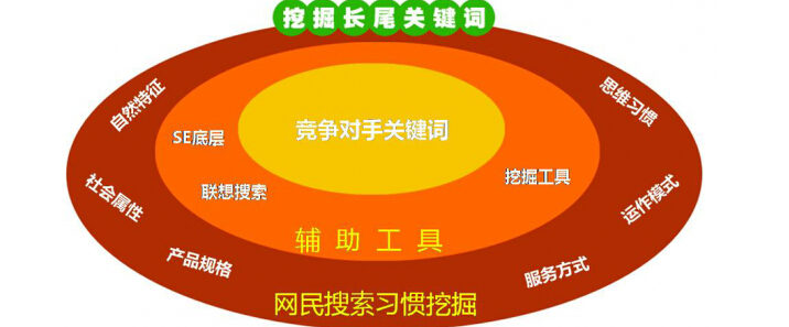 網(wǎng)站優(yōu)化如何選擇關(guān)鍵詞？